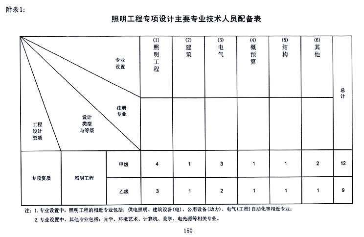 照明工程设计专项资质标准