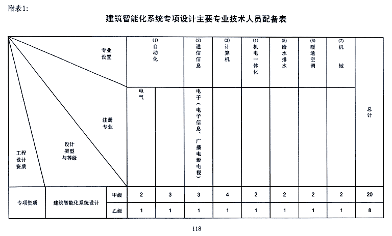 建筑智能化系统设计专项资质标准