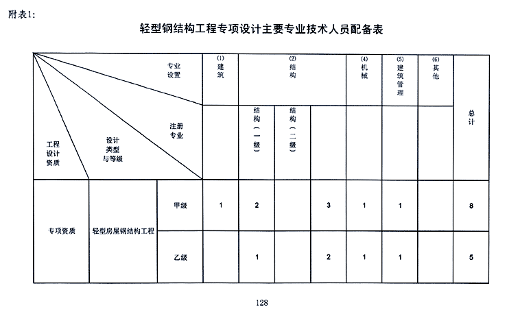 轻型钢结构工程设计专项资质标准