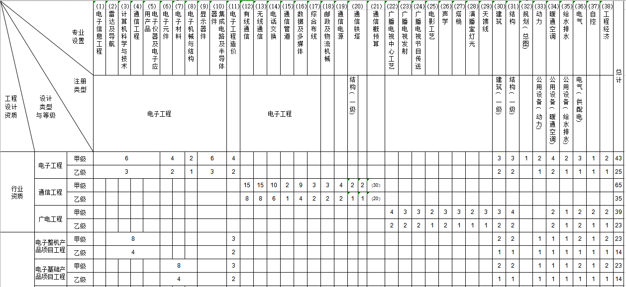 电子通信广电行业