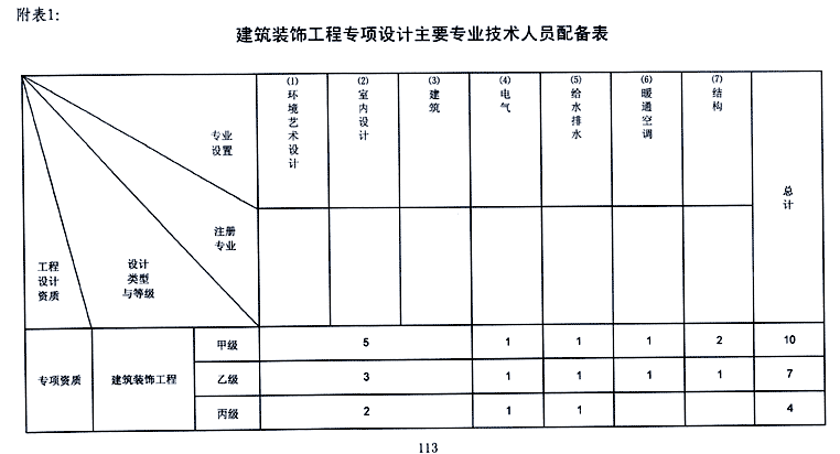 建筑装饰工程设计专项资质标准