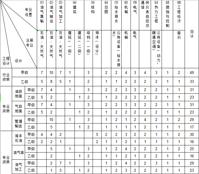 石油天然气行业